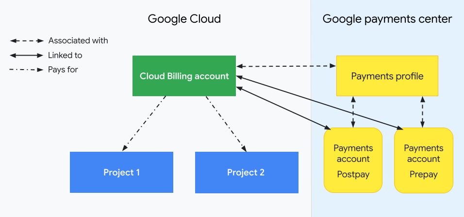 Zeigt, wie ein Cloud-Rechnungskonto mit Projekten sowie Ihrem Google-Zahlungsprofil und Ihren Zahlungskonten verknüpft ist. Auf der einen Seite werden Ihre Google Cloud -Ressourcen (ein Cloud-Rechnungskonto und die zugehörigen Projekte) und auf der anderen Seite das Google-Zahlungscenter und die Beziehung zum Cloud-Rechnungskonto (mit einem zugehörigen Google-Zahlungsprofil und verknüpften Zahlungskonten) dargestellt. Die Nutzungskosten Ihrer Projekte werden in Ihrem Cloud-Rechnungskonto erfasst. Die verknüpften Google-Zahlungskonten verwalten alle Zahlungsinformationen, einschließlich Rechnungen und Kontoauszüge, sowie die Zahlungsmittel, mit denen Ihre Rechnung bezahlt wird.