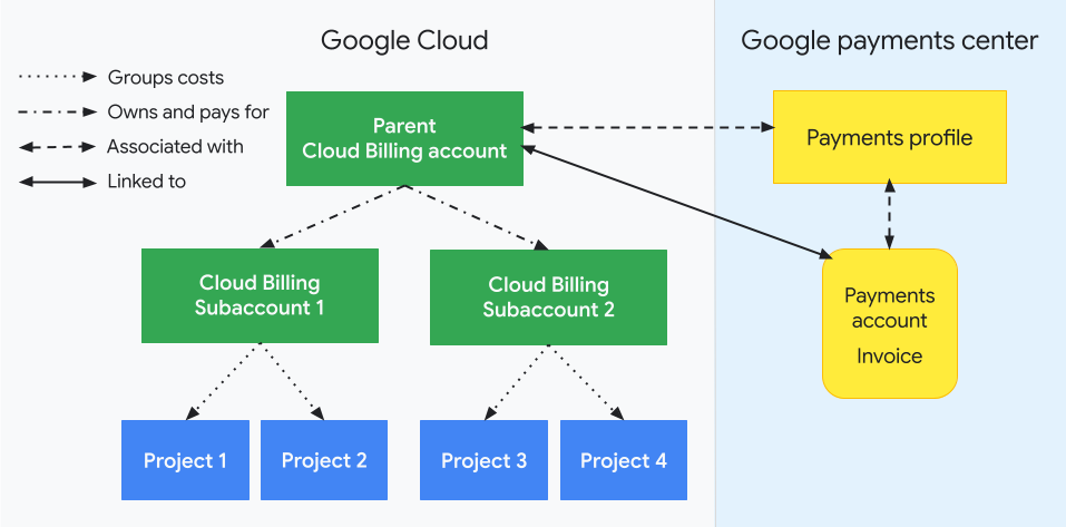 Descreve como os projetos estão relacionados às contas e subcontas de faturamento do Cloud e ao seu perfil para pagamentos do Google. Um lado mostra seus recursos Google Cloud (conta principal do Cloud Billing, subcontas e projetos associados). O outro lado mostra a Central de pagamentos do Google e como ela se relaciona com a conta principal do Cloud Billing (com um perfil para pagamentos do Google associado e contas para pagamentos vinculadas). Os custos de uso do projeto são agrupados
e subtotalizados pelas subcontas do Cloud Billing associadas.
As subcontas são pagas pela conta principal do Cloud Billing do revendedor, que está vinculada à conta para pagamentos do Google.