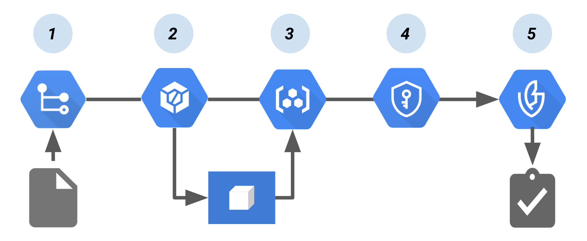 פייפליין אימות (attestation) של Binary Authorization ב-Cloud Build.