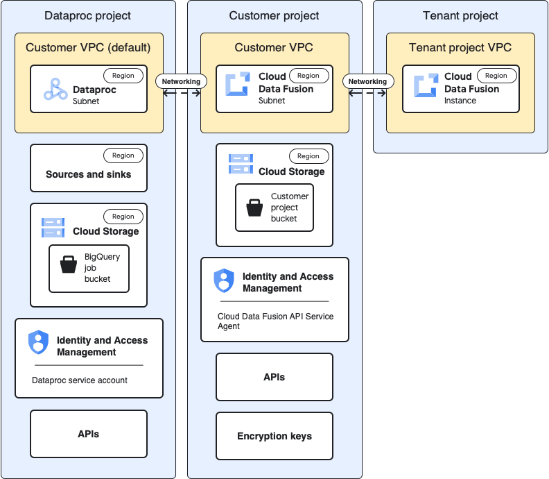 Architettura del progetto tenant, cliente e Dataproc in Cloud Data Fusion.