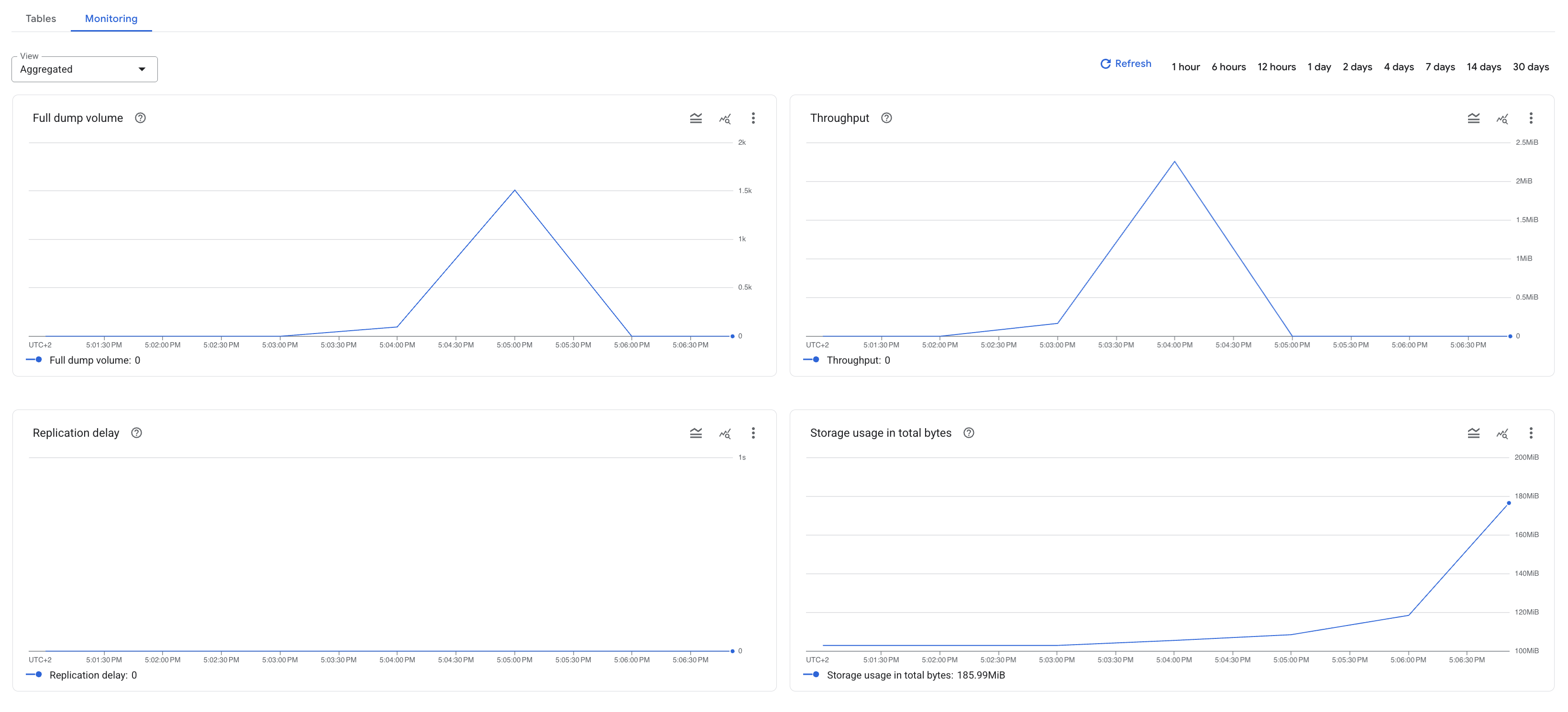 Grafici di esempio che mostrano le metriche dei job di migrazione in Database Migration Service, tra cui l'utilizzo dello spazio di archiviazione e il ritardo di replica.