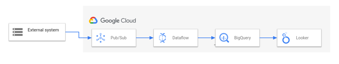 Diagrama de una solución de ETL e BI que usa Dataflow.