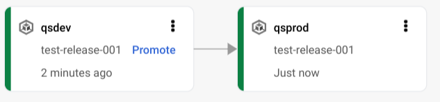 תרשים של תהליך השליחה במסוף Google Cloud
