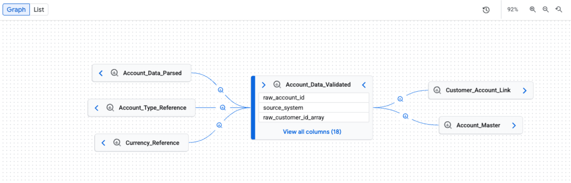 Gráfico de linhagem padrão do Knowledge Catalog mostrando transformações de dados no nível da tabela em sistemas do Google Cloud, como o BigQuery.