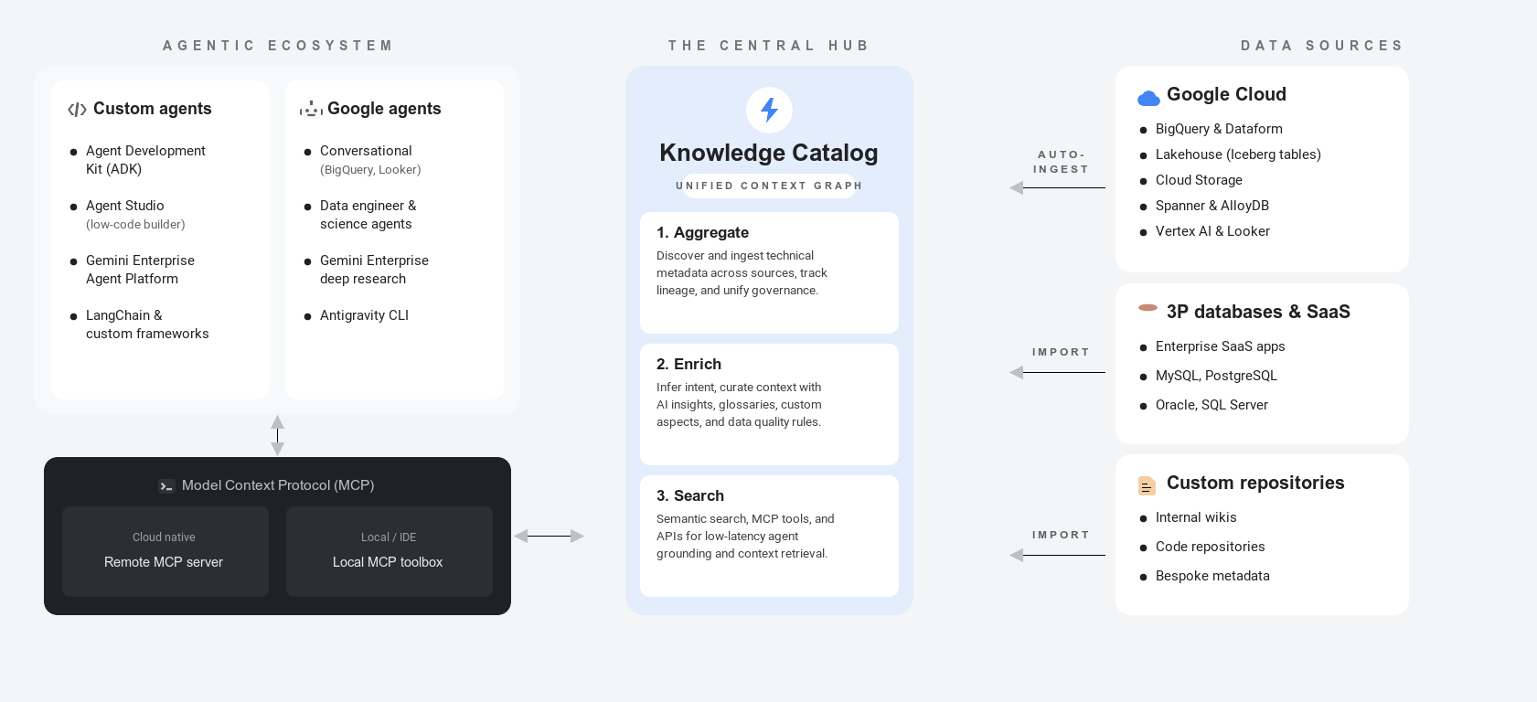 Architettura di Knowledge Catalog che mostra la cura dei metadati, della logica di business e delle relazioni tra i dati in un grafico di contesto unificato per gli agenti AI.