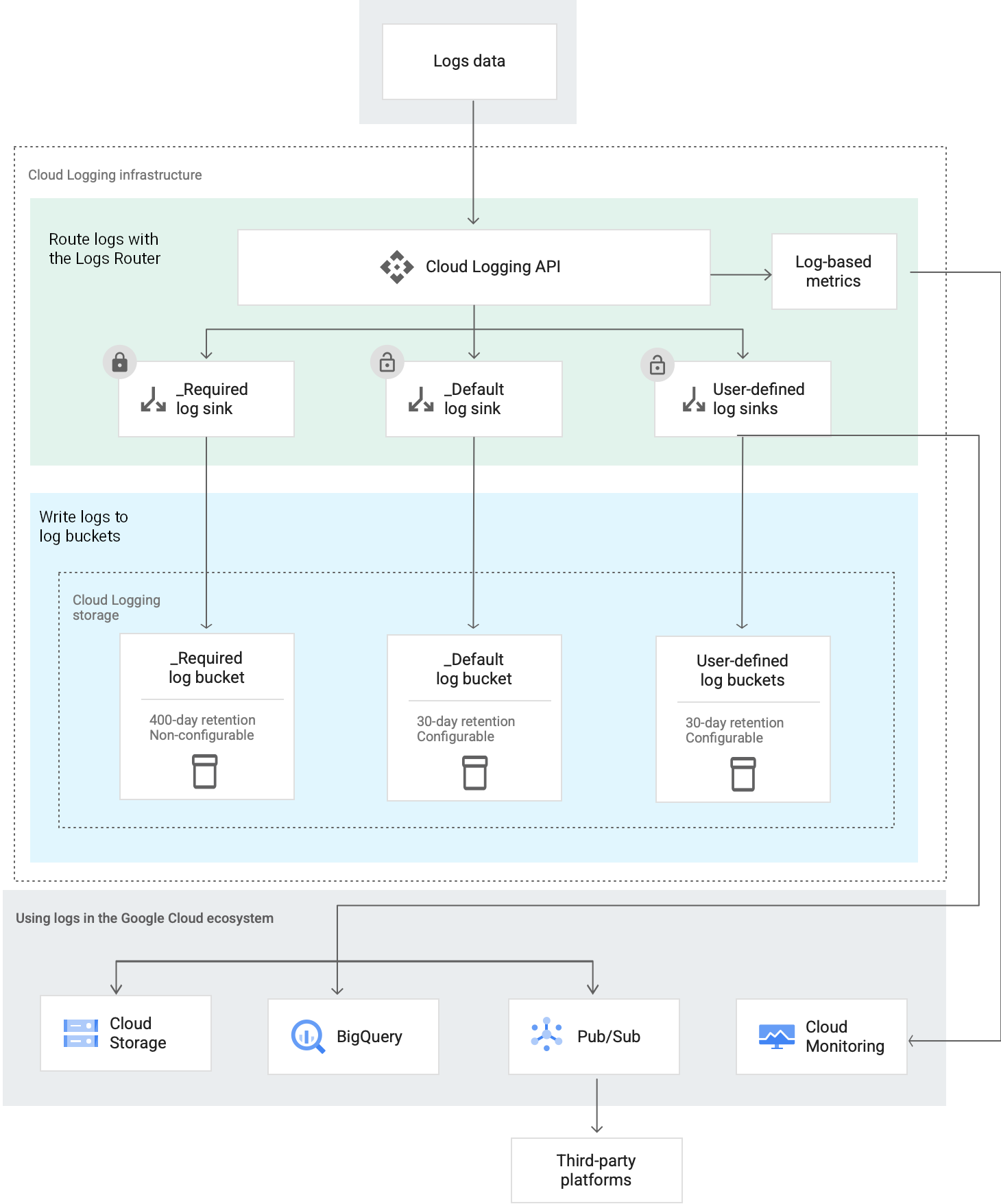 Figura que ilustra cómo Cloud&nbsp;Logging enruta las entradas de registro.