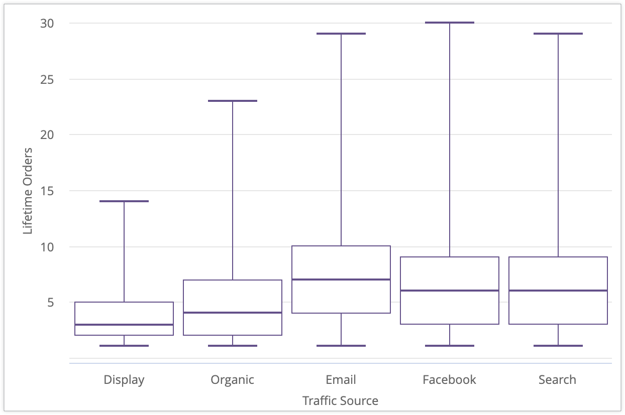 Gráfico de exemplo com cinco diagramas de caixa para os valores de Display, Orgânico, Email, Facebook e Pesquisa da origem de tráfego.