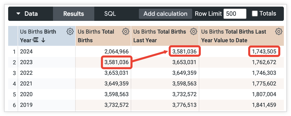 O Looker Explore mostra colunas para o ano de nascimento, o total de nascimentos, o total de nascimentos no ano anterior e o valor total de nascimentos no ano anterior até à data. O valor Total de nascimentos no ano passado para 2024 é 3 581 036, que corresponde ao valor Total de nascimentos para 2023. O valor de Nascimentos no ano passado até à data para 2024 é de 1 743 505.