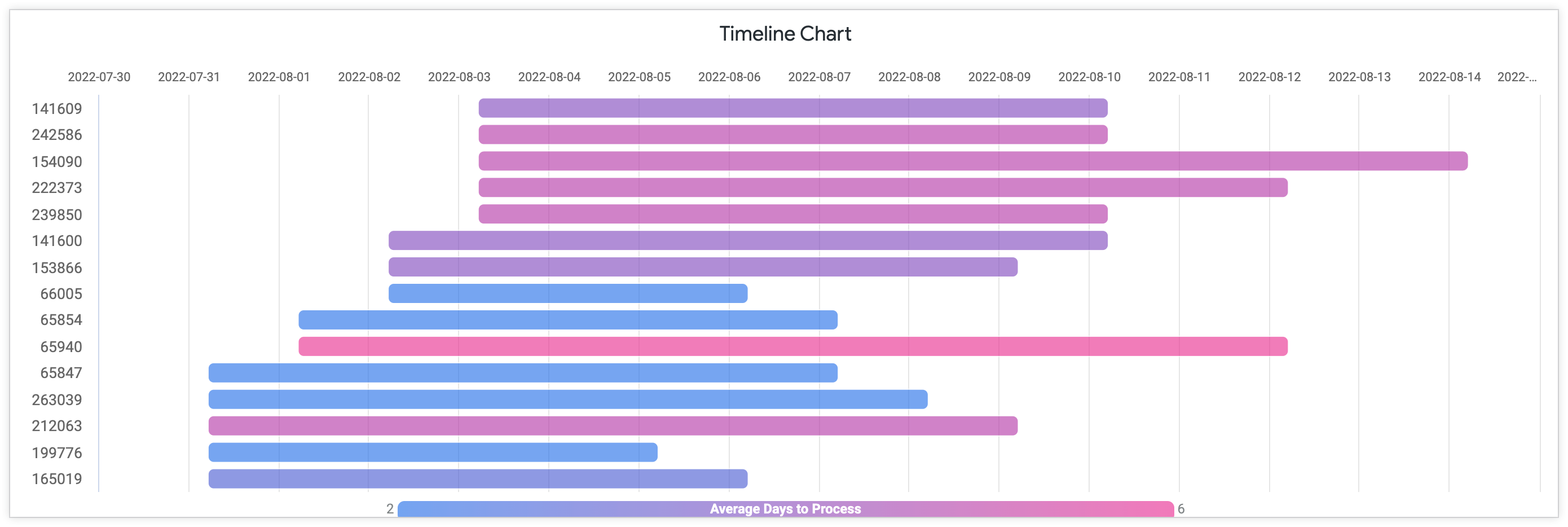 Grafico a Timeline che mostra i giorni medi di elaborazione con l'ID ordine sull'asse Y e i giorni da luglio ad agosto 2022 sull'asse X.