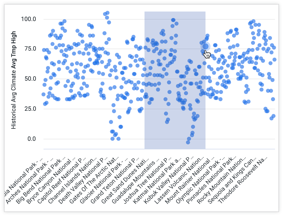 Un riquadro del dashboard con un'area di zoom evidenziata che copre l'intero asse Y e una parte dell'asse X.
