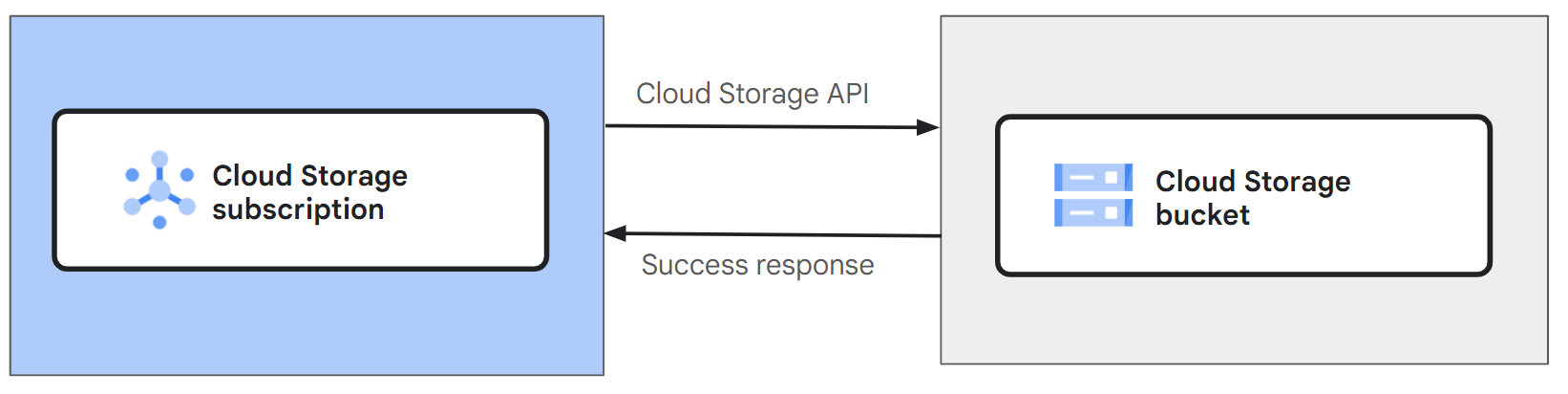 Flux de messages pour un abonnement Cloud Storage