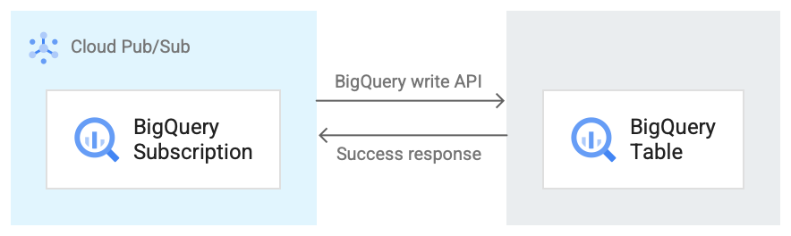 Fluxo de mensagens para uma subscrição do BigQuery