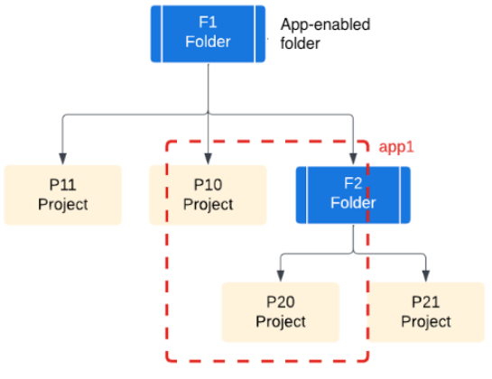 Application avec les projets P10 et P20, répartis sur plusieurs niveaux de dossiers