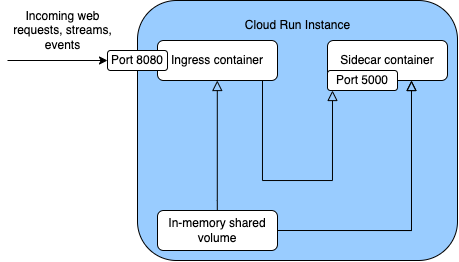 Multiconteneur Cloud&nbsp;Run