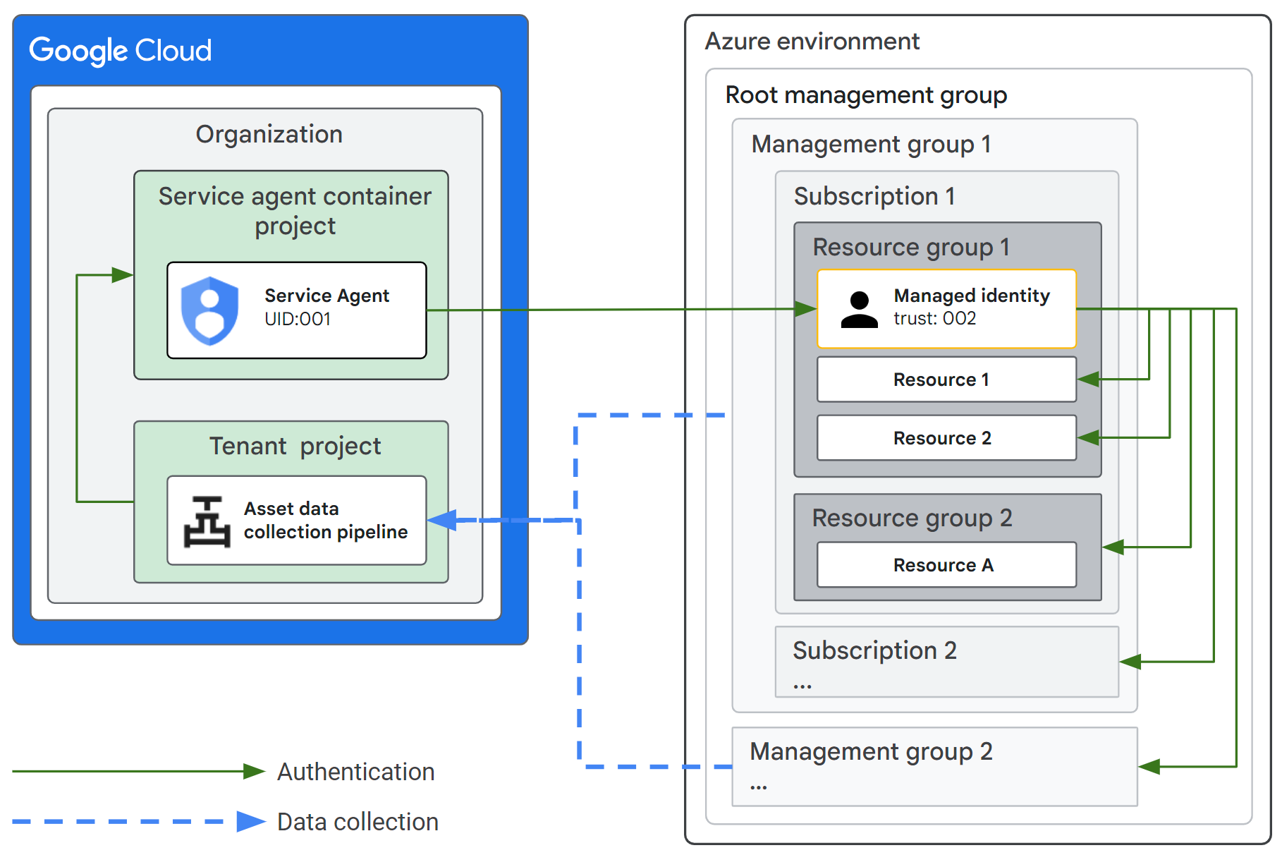 Azure- und Security Command Center-Konfiguration.
