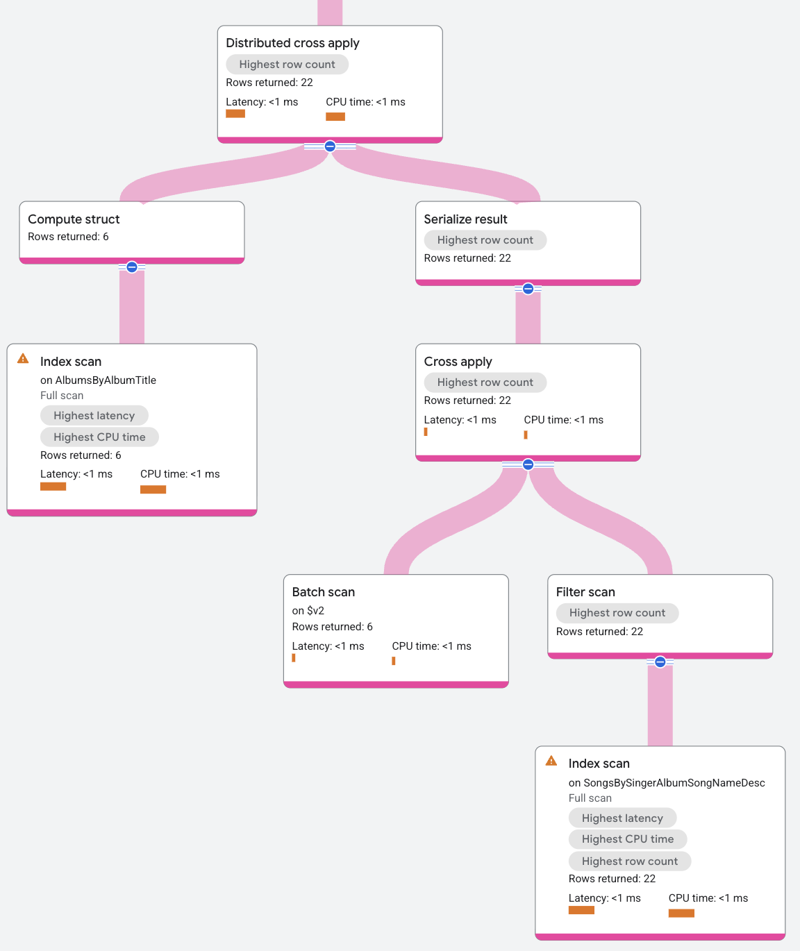 Plano de execução do operador distributed cross apply