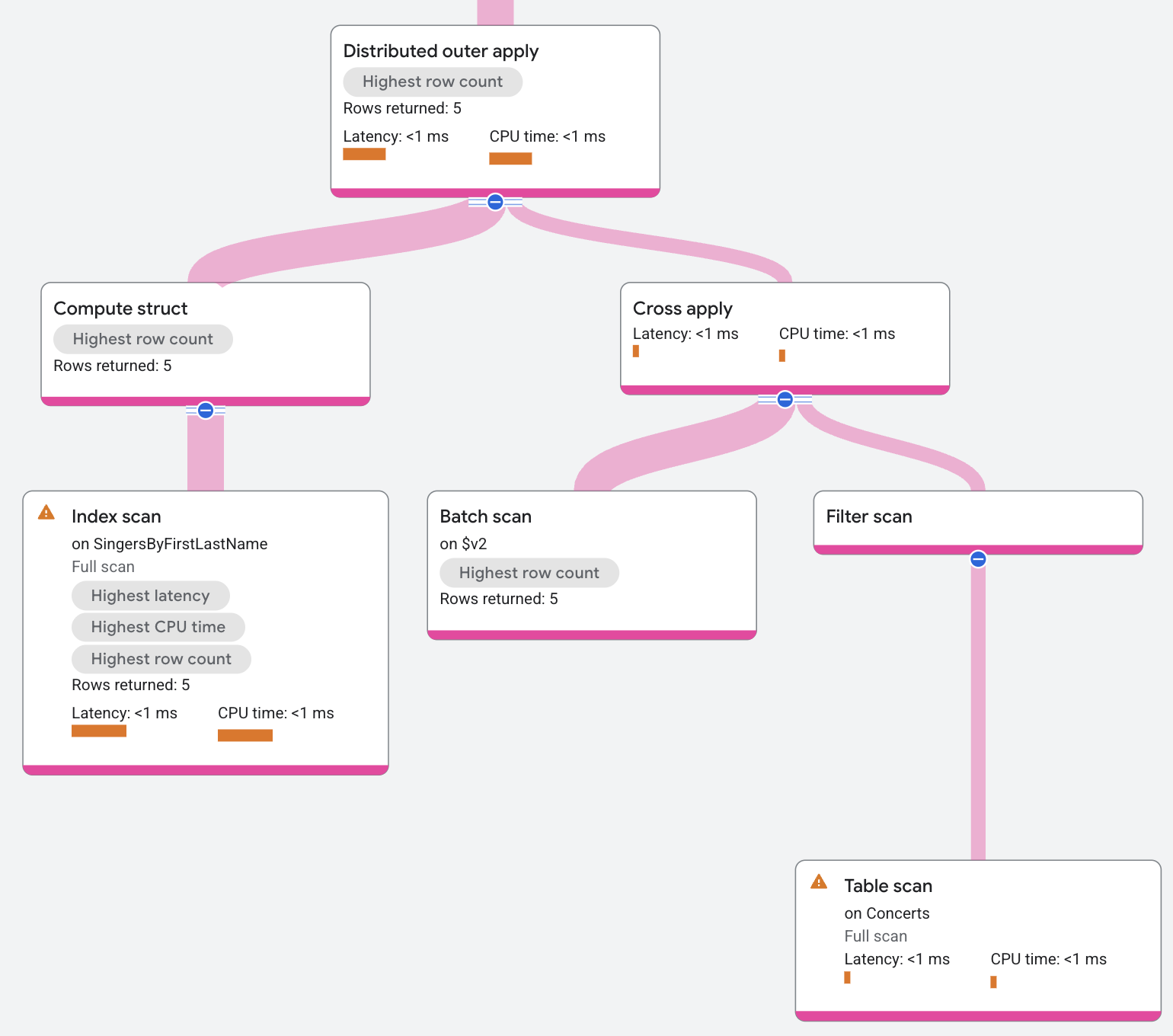 Plano de execução do operador distributed outer apply