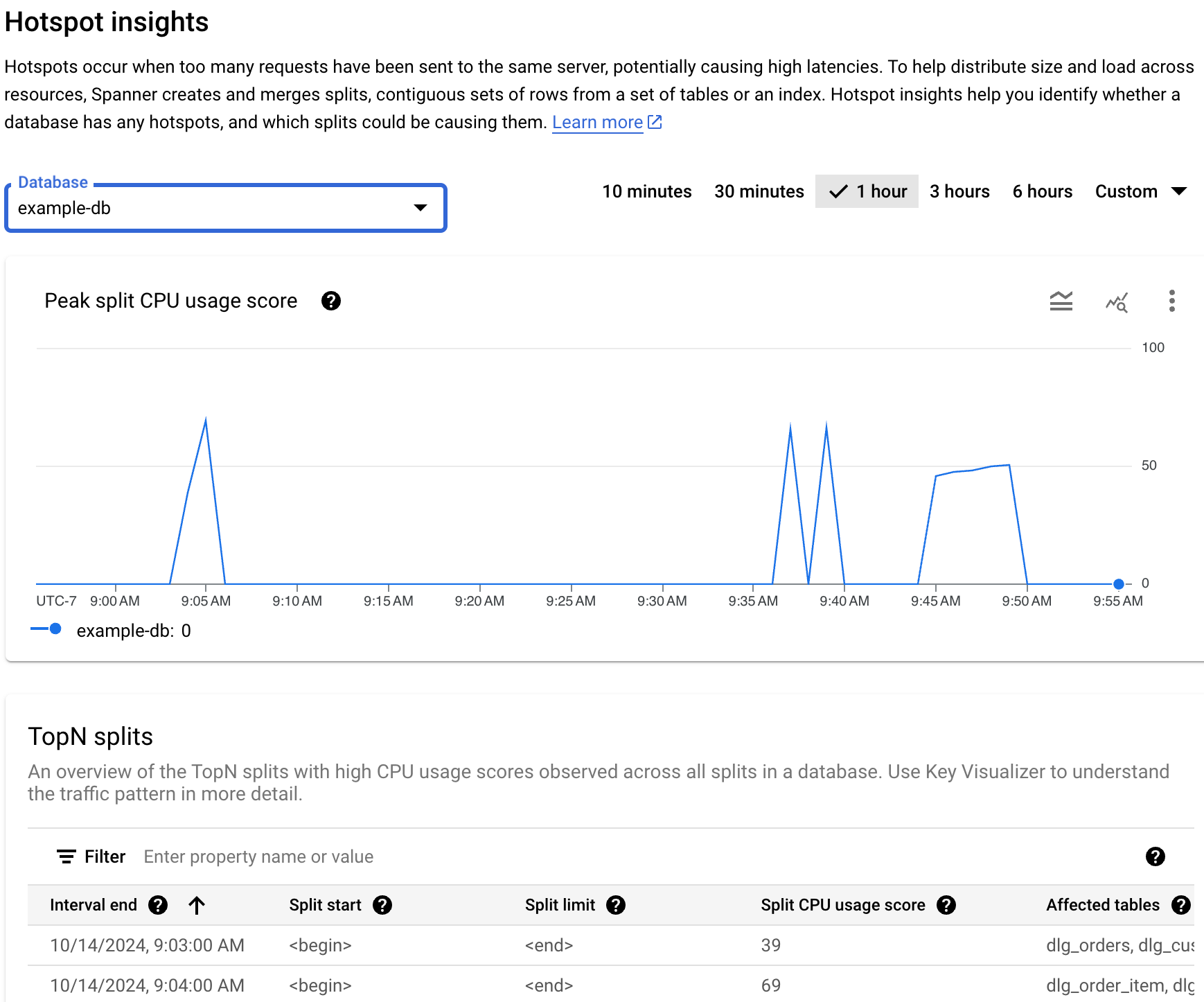 Tableau de bord "Insights sur les points chauds" dans Spanner, affichant un graphique de l'utilisation maximale du processeur par fractionnement, un sélecteur de base de données, un filtre de plage de temps et un tableau des N principaux fractionnements actifs.