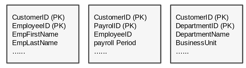Il pattern di gestione dei dati della tabella utilizza una tabella per più tenant.