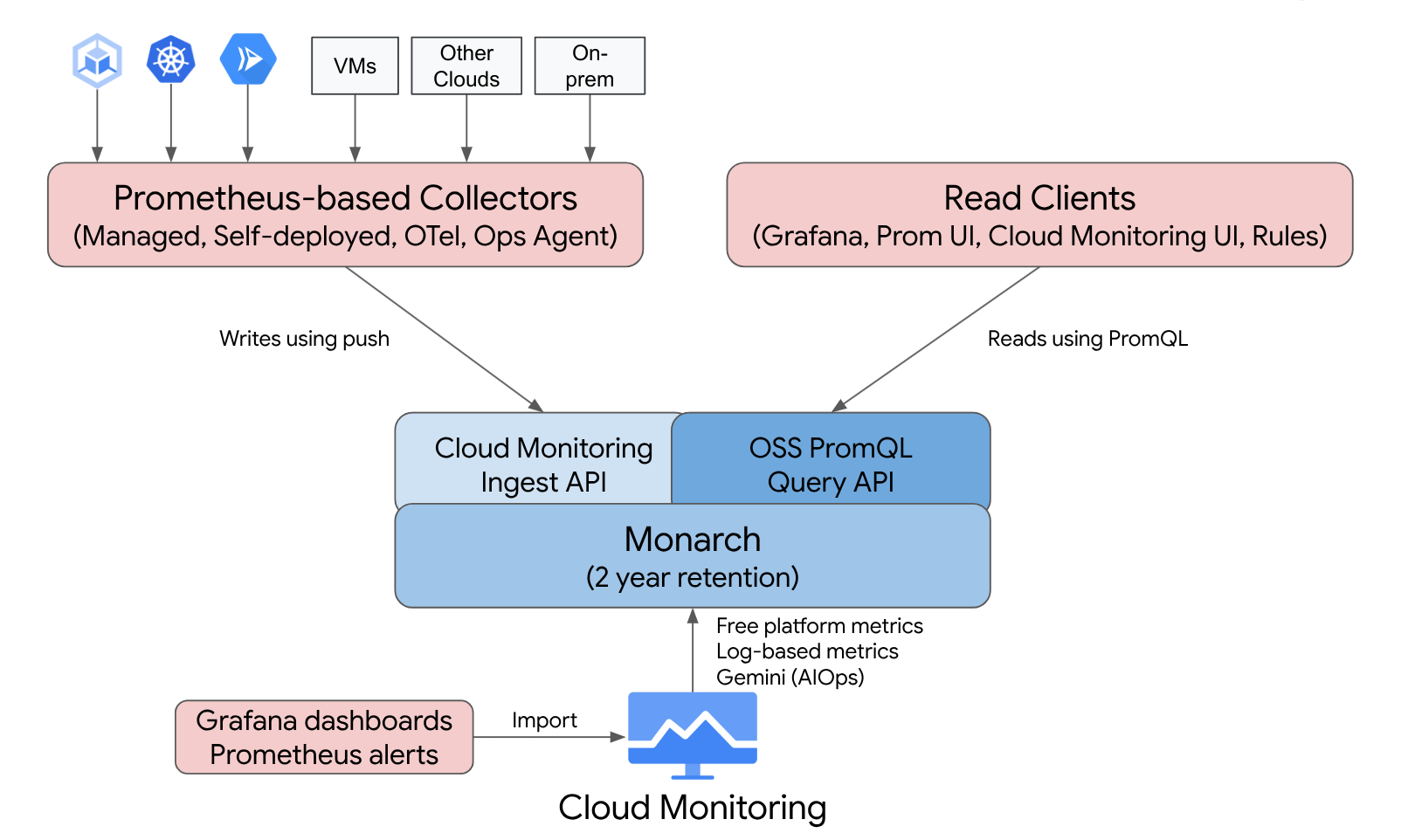 Managed Service para Prometheus te da acceso a las funciones de Prometheus y Cloud Monitoring.