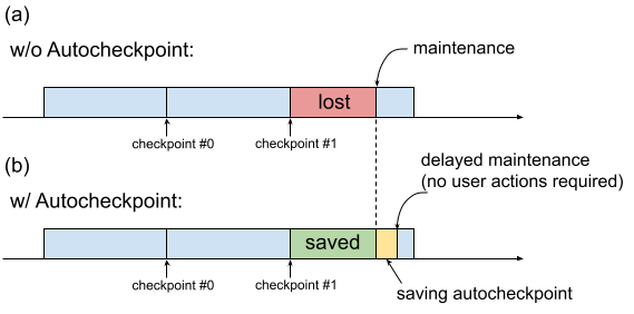 Diagramm, das die Auswirkungen der Host-Wartung mit und ohne automatisch erstellte Prüfpunkte zeigt