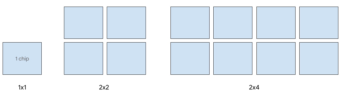 הגדרות TPU v5e שתומכות בהצגת נתונים: 1x1,‏ 2x2 ו-2x4.
