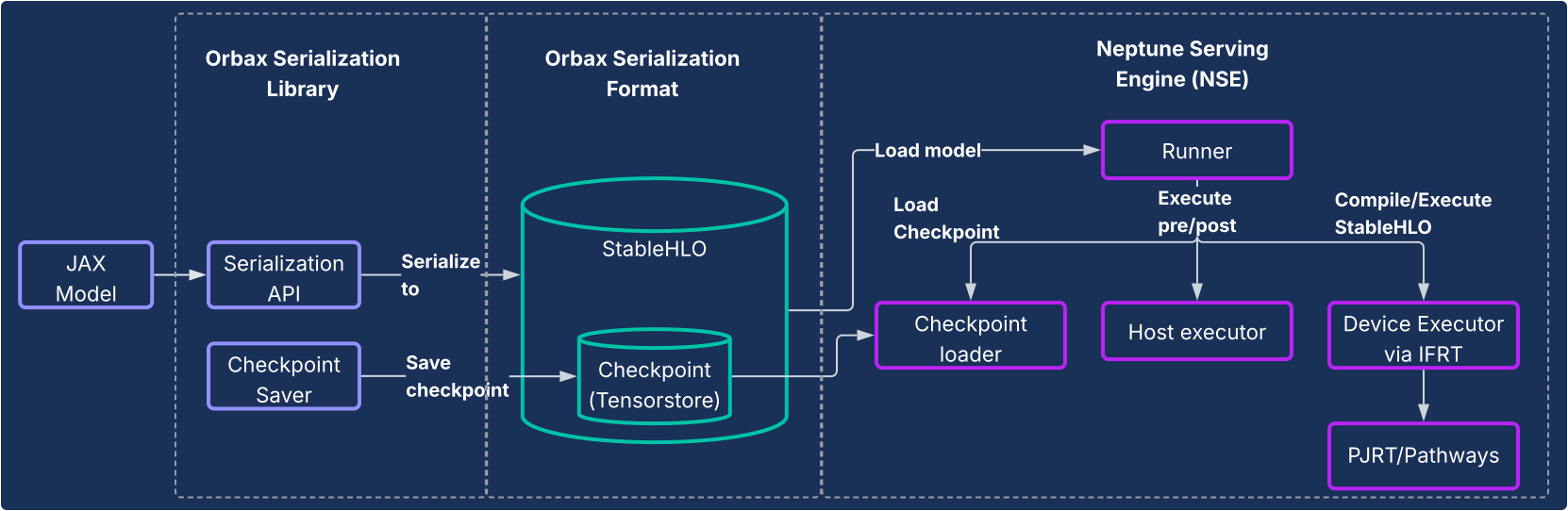 Diagrama de disponibilização do JAX