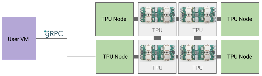 TPU-Knotenarchitektur