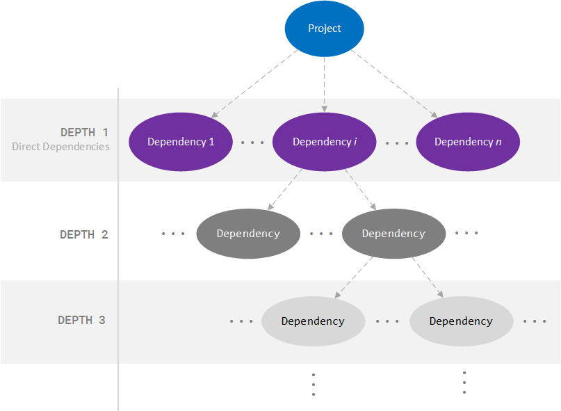 Dependencies Dependencies