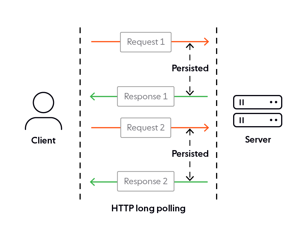 HTTP long polling