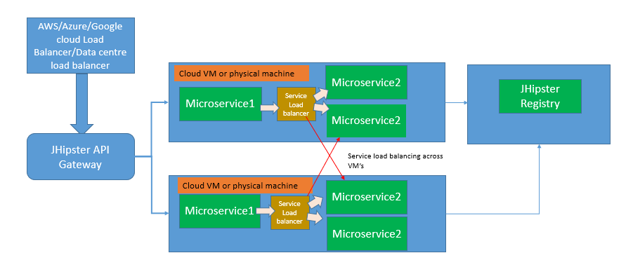 Cloud VM flow chart.