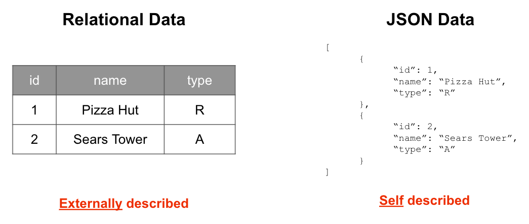 Structured vs. semi-structured data