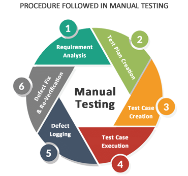 manual testing