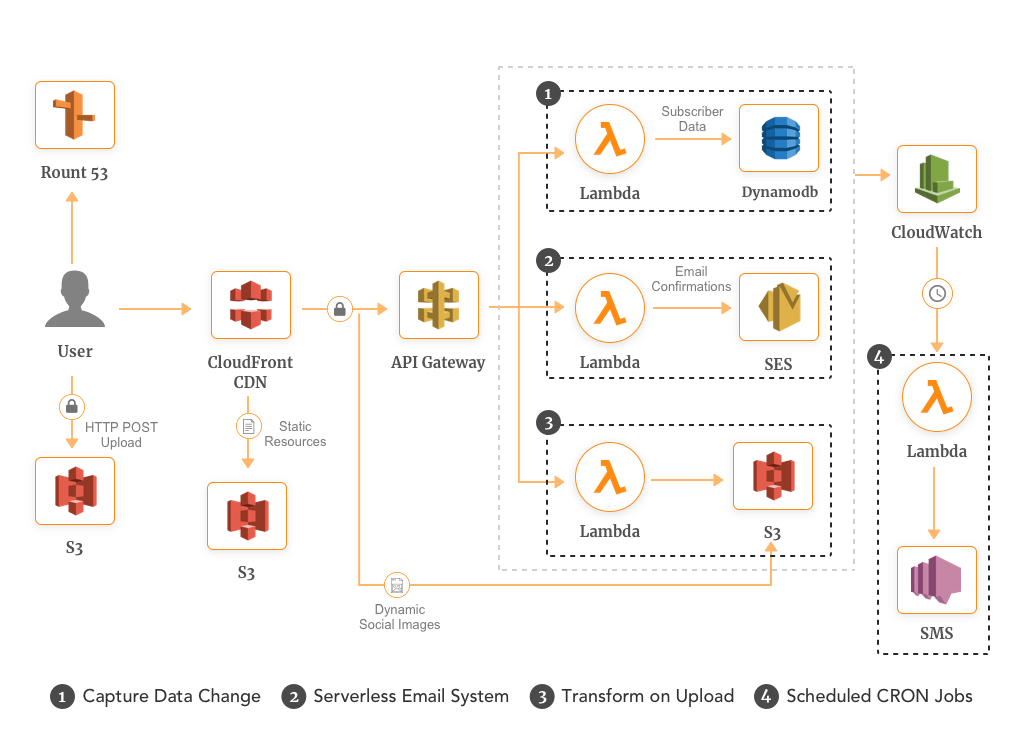 10 Practical Examples of AWS Lambda