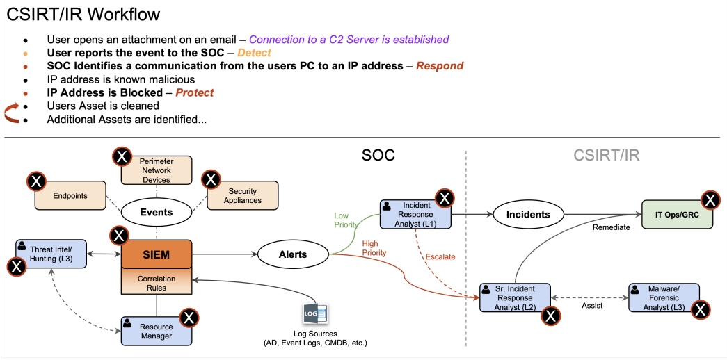 Sample attack scenario response workflow