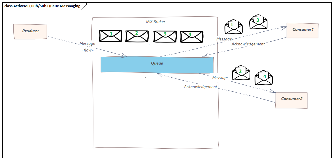 JMS Publisher/Subscriber Queue-based messaging