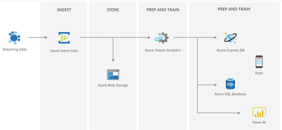 Serverless Streaming With Event Hubs