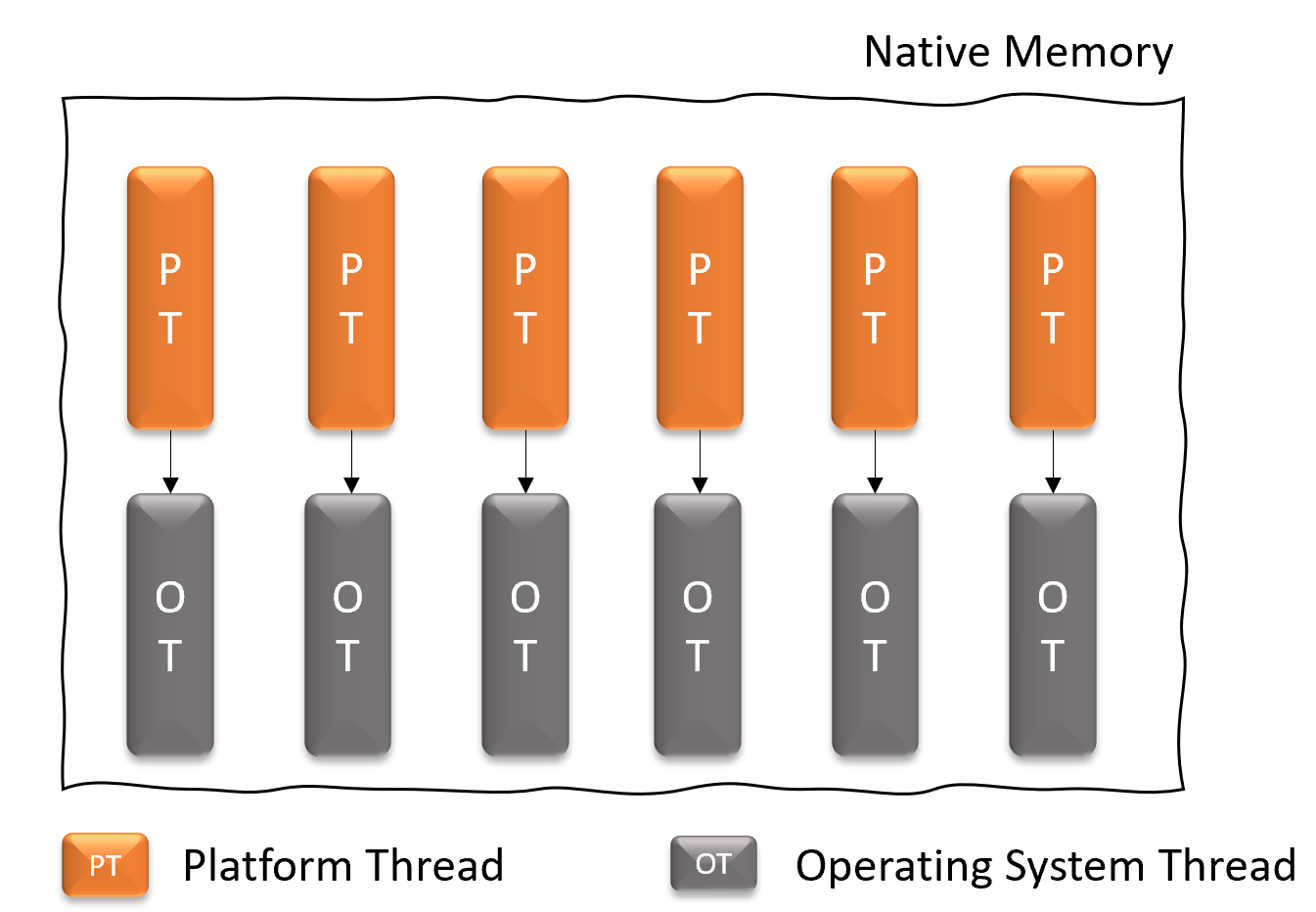 Fig: Each Platform Thread is mapped to an Operating System Thread
