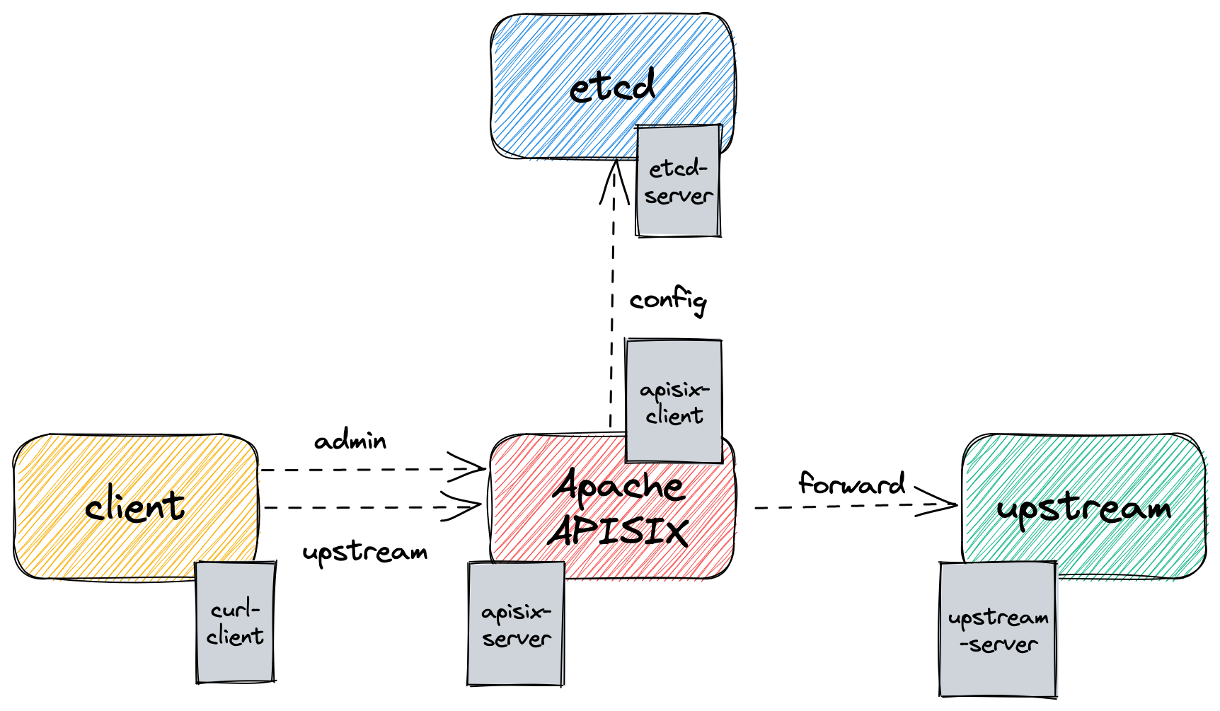 Architecture overview and required certificates