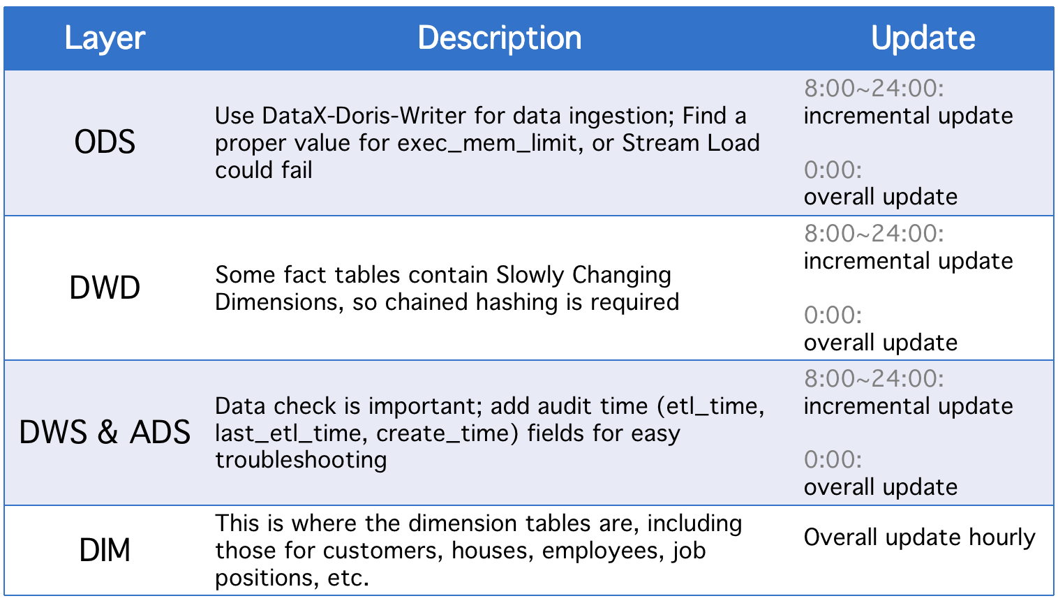 imgOur data warehouse is divided into five conceptual layers