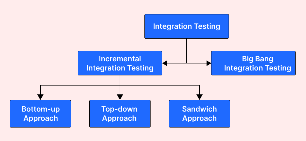 Types of Integration Testing