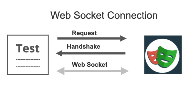 Web Socket Connection