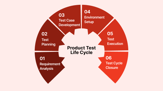 Product Test Life Cycle Product Test Life Cycle