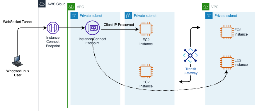 The EIC (EC2 Instance Connect) Endpoint 