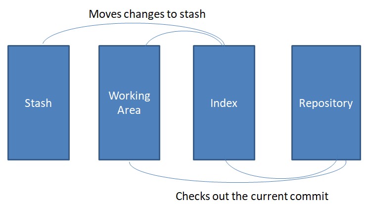 Workflow of Git stash