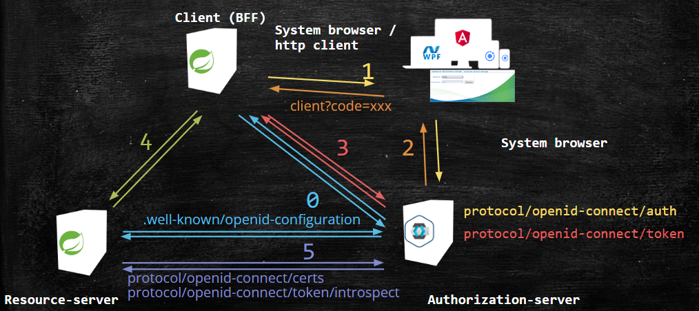 Authorization Code flow