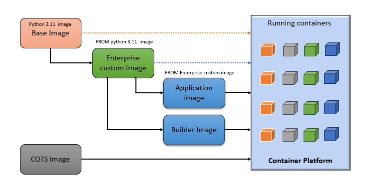 COTS images: hierarchy