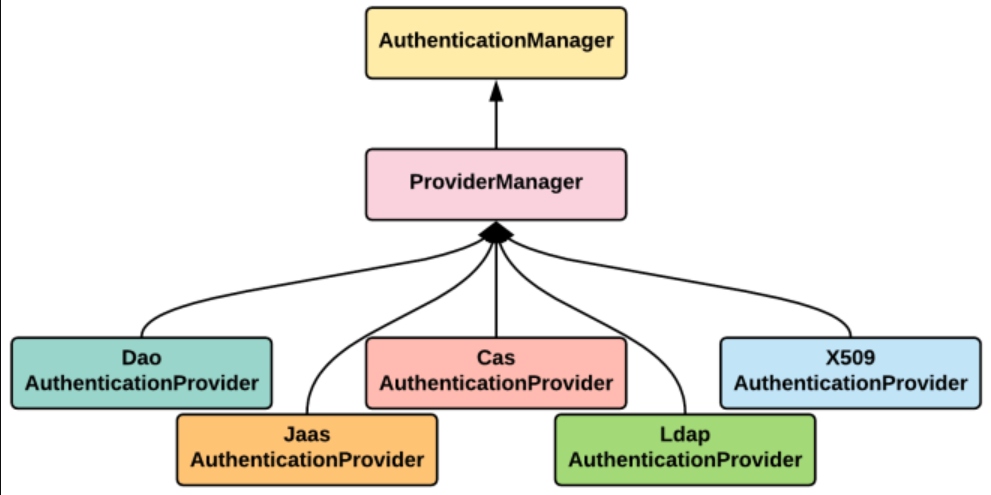 Authentication manager provider implementations