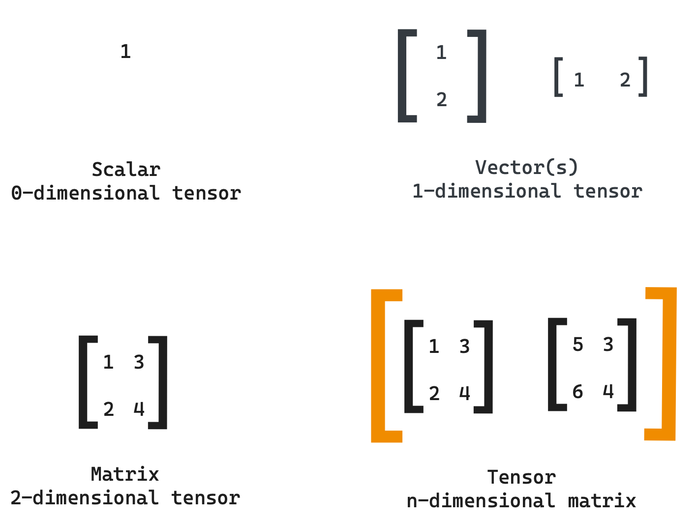 Tensor ranks