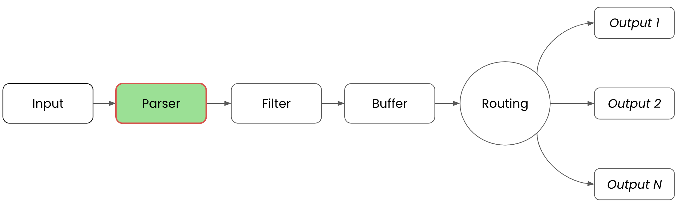 Parser phase